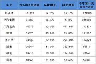 本赛季场均出手数排行榜：东契奇23.2次第1 恩比德21.8次第2